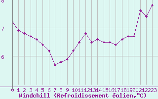 Courbe du refroidissement olien pour Harville (88)