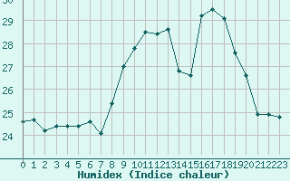 Courbe de l'humidex pour Cap Ferret (33)