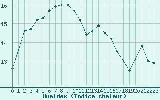 Courbe de l'humidex pour Caen (14)