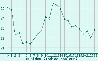 Courbe de l'humidex pour Cap Bar (66)