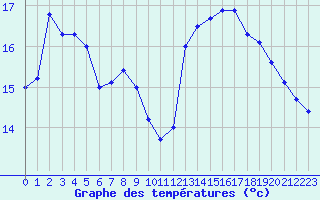Courbe de tempratures pour Jarnages (23)