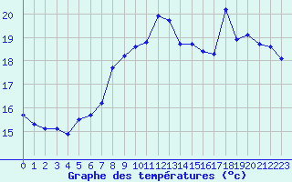 Courbe de tempratures pour Dunkerque (59)