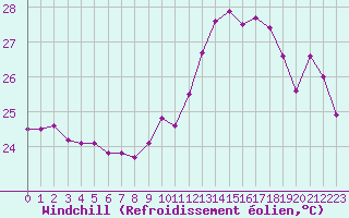 Courbe du refroidissement olien pour Bziers Cap d
