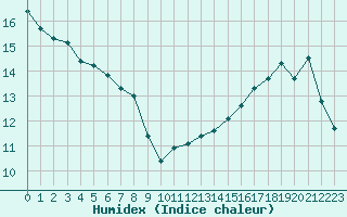 Courbe de l'humidex pour Pointe de Chassiron (17)