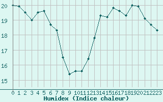 Courbe de l'humidex pour Cabestany (66)