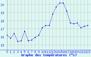 Courbe de tempratures pour Ancey (21)