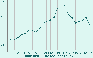 Courbe de l'humidex pour Bziers Cap d'Agde (34)