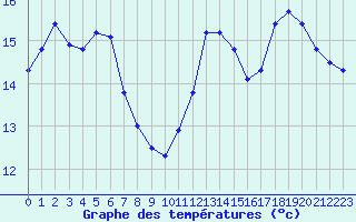 Courbe de tempratures pour Cabestany (66)