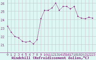 Courbe du refroidissement olien pour Nice (06)