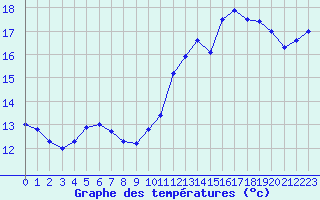 Courbe de tempratures pour Ile de Groix (56)