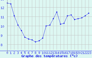 Courbe de tempratures pour Saint-Brieuc (22)