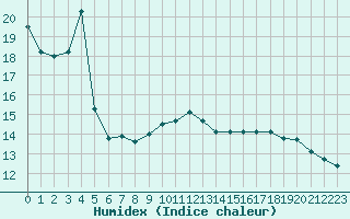 Courbe de l'humidex pour Montret (71)