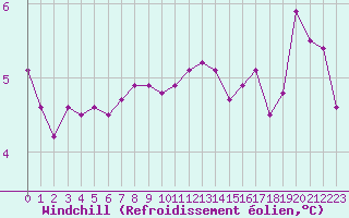 Courbe du refroidissement olien pour Cap Gris-Nez (62)