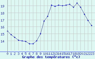 Courbe de tempratures pour Ile de Groix (56)