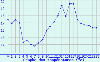 Courbe de tempratures pour Dunkerque (59)