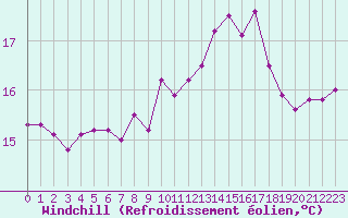 Courbe du refroidissement olien pour Le Talut - Belle-Ile (56)