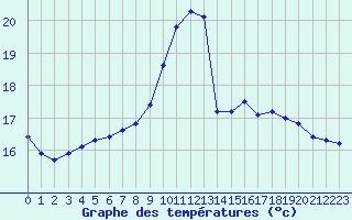 Courbe de tempratures pour Thoiras (30)