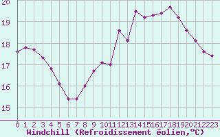 Courbe du refroidissement olien pour Lannion (22)