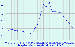 Courbe de tempratures pour Montredon des Corbires (11)