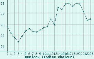 Courbe de l'humidex pour Le Bourget (93)