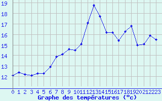 Courbe de tempratures pour Ouessant (29)