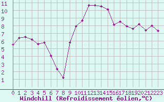 Courbe du refroidissement olien pour Landivisiau (29)