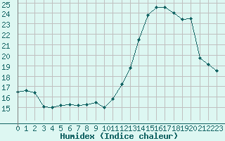 Courbe de l'humidex pour Dunkerque (59)