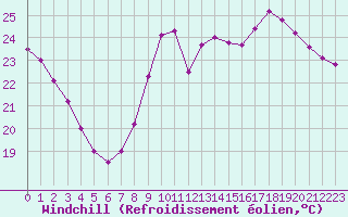 Courbe du refroidissement olien pour Samatan (32)