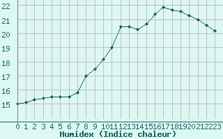 Courbe de l'humidex pour Trappes (78)