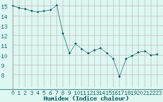 Courbe de l'humidex pour Ouessant (29)