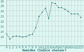 Courbe de l'humidex pour Lons-le-Saunier (39)