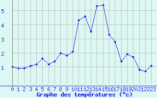 Courbe de tempratures pour Couvercle-Nivose (74)