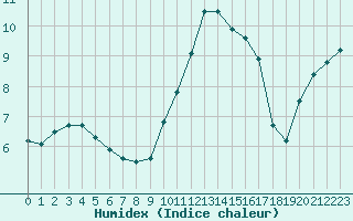 Courbe de l'humidex pour Blois (41)