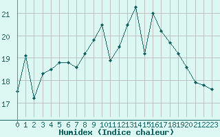 Courbe de l'humidex pour Ouessant (29)