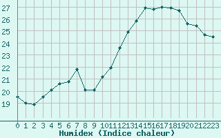 Courbe de l'humidex pour Trgueux (22)