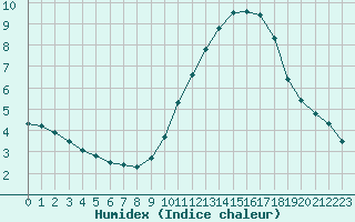 Courbe de l'humidex pour Seichamps (54)