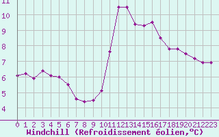 Courbe du refroidissement olien pour Paris Saint-Germain-des-Prs (75)