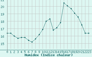 Courbe de l'humidex pour Ile de Groix (56)