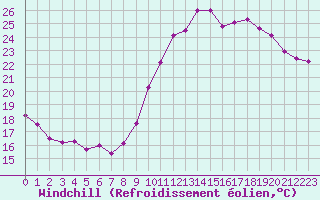 Courbe du refroidissement olien pour Mirepoix (09)