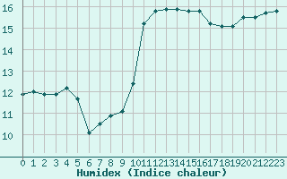 Courbe de l'humidex pour Saint-Georges-d'Oleron (17)