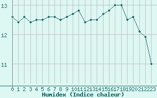 Courbe de l'humidex pour Carcassonne (11)