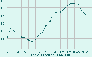 Courbe de l'humidex pour Troyes (10)