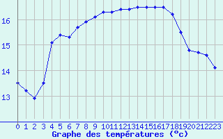 Courbe de tempratures pour Six-Fours (83)