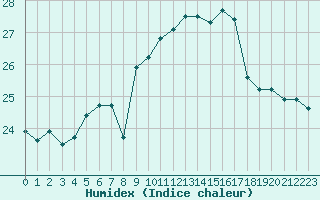 Courbe de l'humidex pour Cap Pertusato (2A)