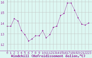 Courbe du refroidissement olien pour Lagny-sur-Marne (77)