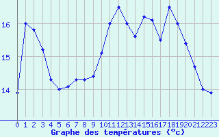 Courbe de tempratures pour Le Havre - Octeville (76)