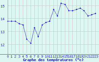 Courbe de tempratures pour Camaret (29)