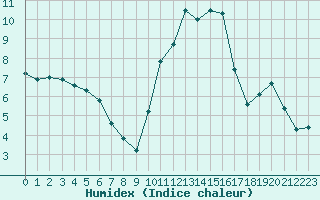 Courbe de l'humidex pour Strasbourg (67)