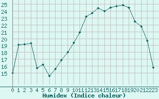 Courbe de l'humidex pour Reims-Prunay (51)