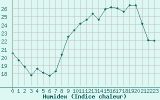 Courbe de l'humidex pour Lemberg (57)